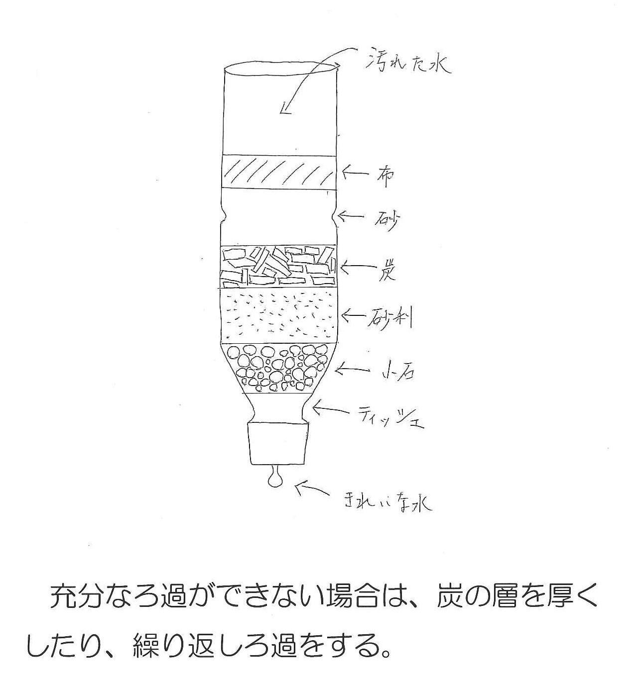 南富良野町 北海道空知郡南富良野町 イトウと暮らすまちづくり 水の事をもっと知ろう 手作りペットボトルろ過器を作ってみよう